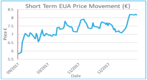 Short Term Eua Price Movement