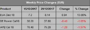 Weekly Price Changes EUR
