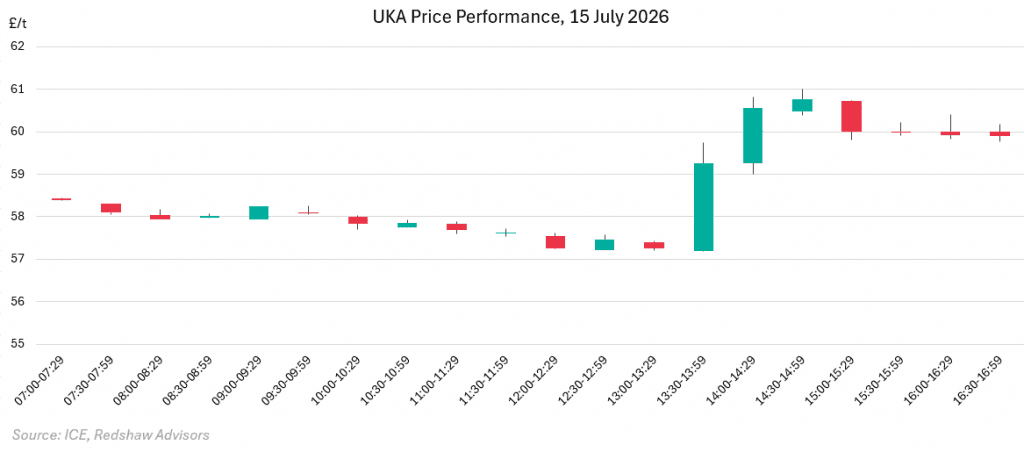 UKA Price Performance 15 July 2026